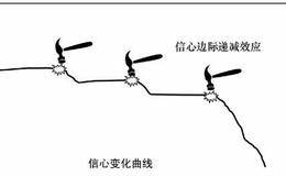 绝妙的心理行为周期：信心临界效应