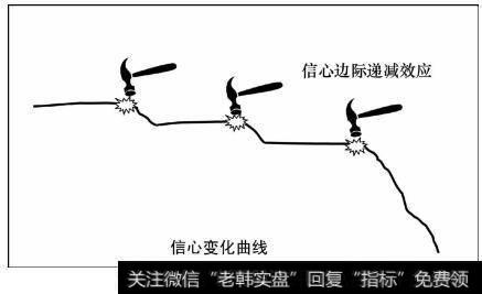 信心边际递减效应