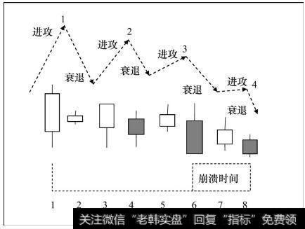 行为周期的形成