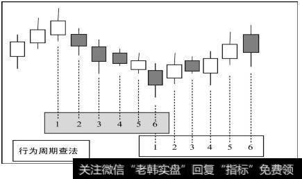 行为周期查法