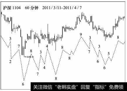 横向行情调整走势