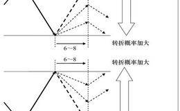 价值连城的分析模型：行情转折的时机