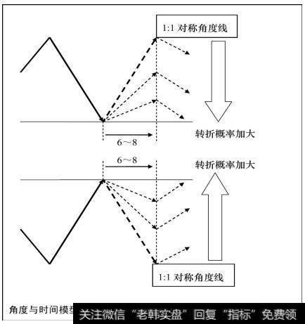 角度与时间模型