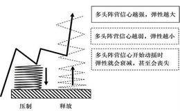 价值连城的分析模型：爆发与信心