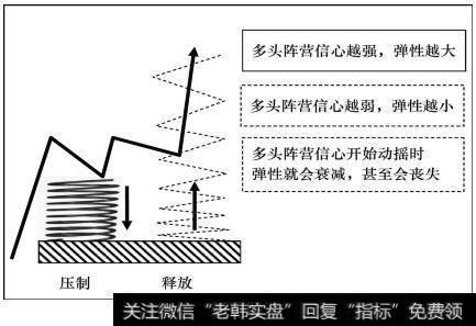 强势调整形态如同被压缩的弹簧多头信心强度就是弹簧的弹性