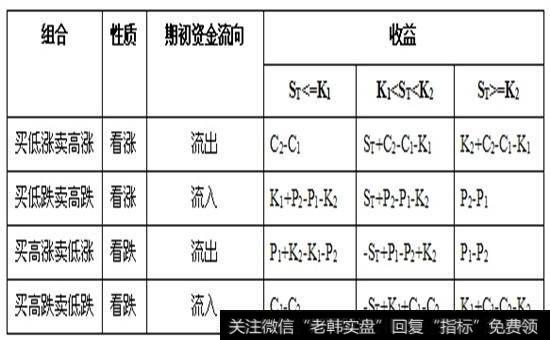 期权差价相关公式