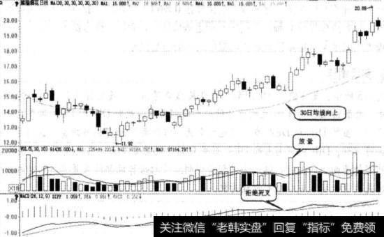 0轴上拒绝死叉图例