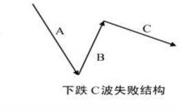 C波失败结构：心理规律特征