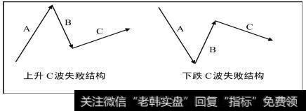 熊市中的反弹行情