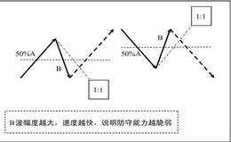 C波失败结构：防守与攻击