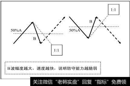 波动中N字形结构