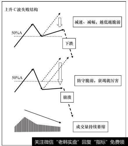 上升C波失败结构