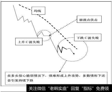 上升C波失败