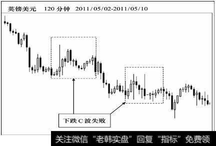 下跌C波失败