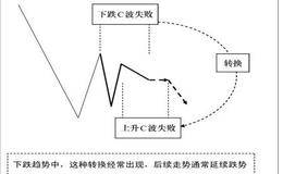 C波失败结构：应用建立在环境上