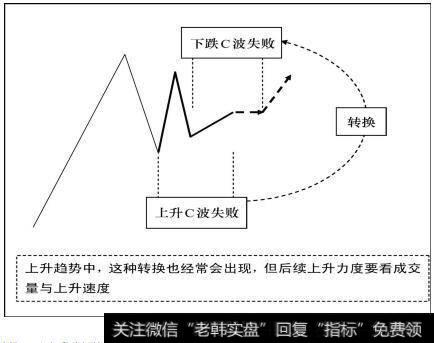 上升趋势中这种转换经常出现