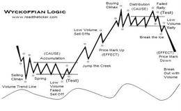 威科夫股市分析方法的三个基本原理