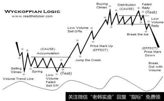 威科夫股市分析方法