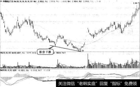 底背离图例