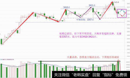 狼真的来了，下周将见反弹良机