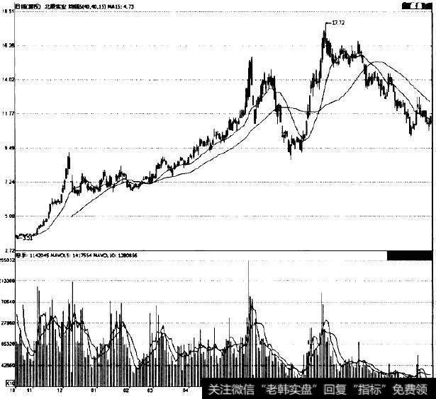 <a href='/ggrzrm/240507.html'>北辰实业</a>（601588)2006年10月23日～2007年8月9日的走势图