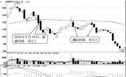 股价自上而下跌破均线形态卖点:跌破日卖出