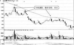 股价在均线处遇阻形态卖点:遇阻回落、重新走软时卖出