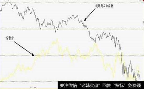 道•琼斯工业指数图