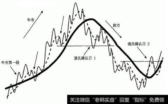 道氏理论图解