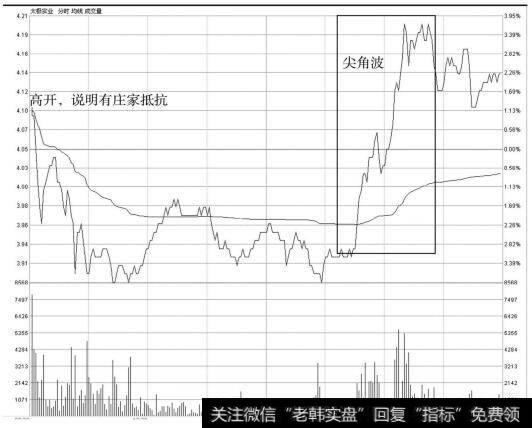 极实业（600667）分时走势图