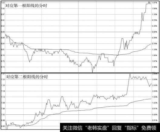 在庄家大买盘之下，尖角波自然显露