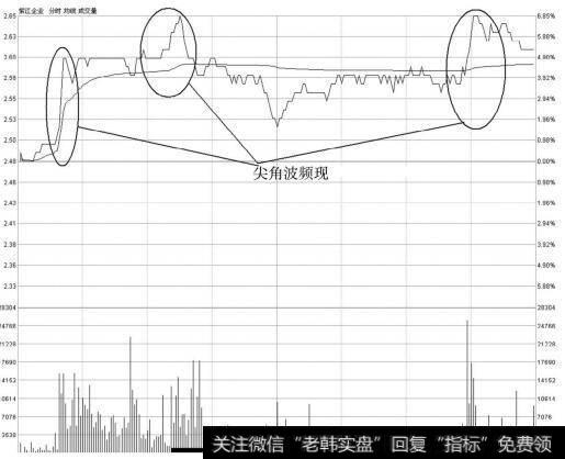 尖角波频现