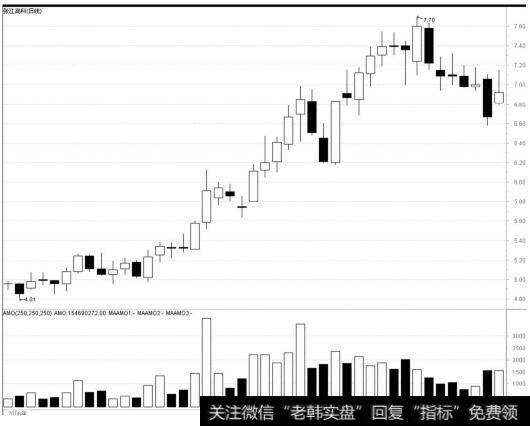 张江高科（600895）<a href='/kxianrumen/289578.html'>k线</a>走势图