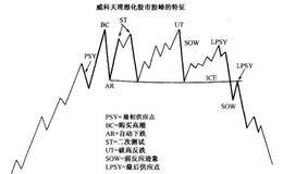 理想化的股市股顶特征和状态。