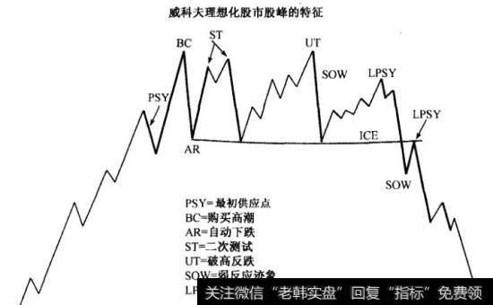 威科夫确定主要股市股峰的关链点