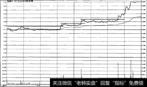 分时图平台突破案例——600010<a href='/scdx/255263.html'>包钢股份</a>