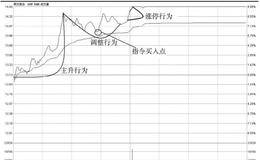 从16万到356万操作实录及分析：只做加速行情