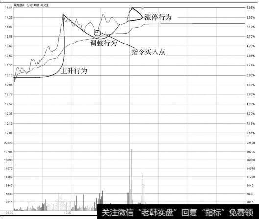 同方股份分时走势图