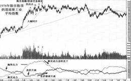 1975一1976年牛市股顶是什么样？