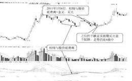 用“DIFF线回到零轴+柱线与股价底背离”抓5浪