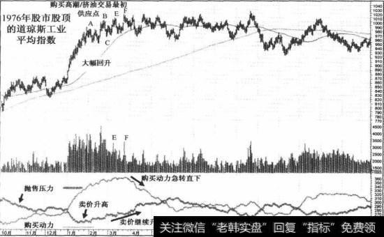 1976年主要股市股顶初始阶段