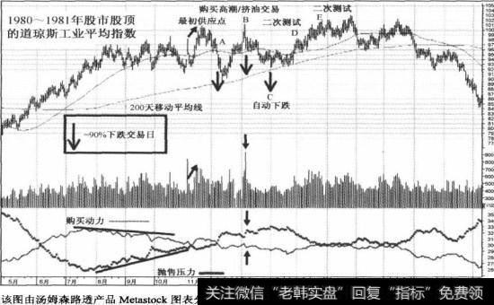 1980-1981年主要股市股顶初始阶段