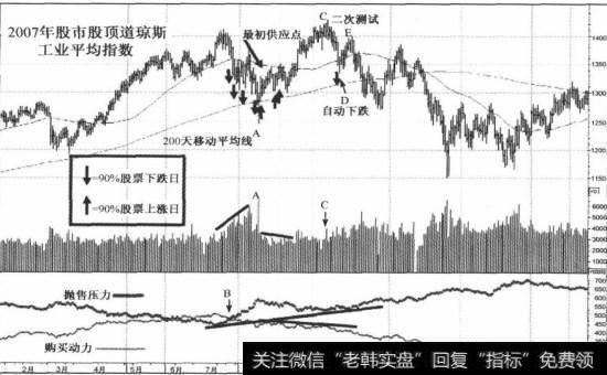 2007年主要股市股顶初始阶段