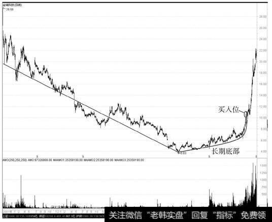 金瑞科技（600390）k线走势图