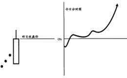 分时昨收突破买点形态分析