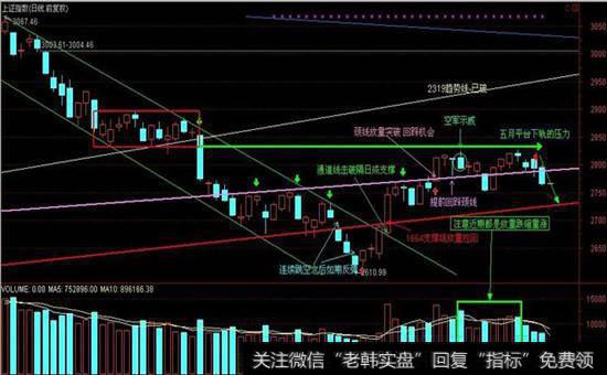 如何研判反弹的性质