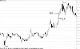 从16万到356万操作实录及分析：不以股价作决断
