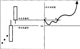 分时今开突破买点形态分析