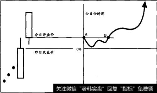 今日开盘价突破原理示意图