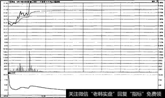 分时图突破当日开盘价案例——600242中昌海运